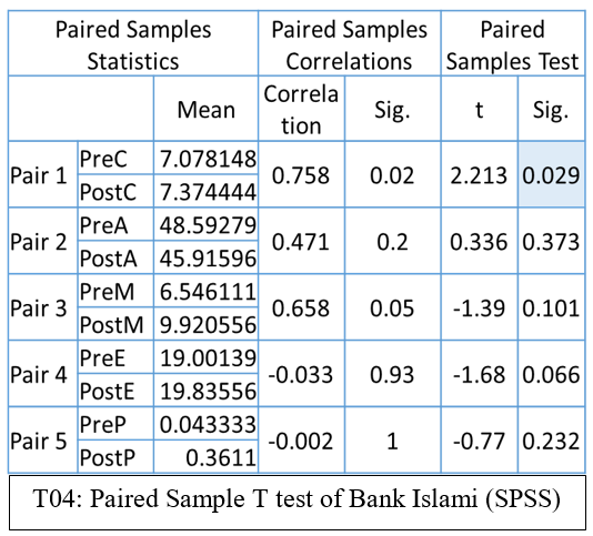 Paired Sample T test of Bank Islami